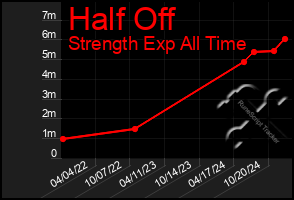 Total Graph of Half Off