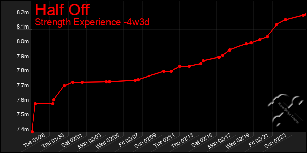 Last 31 Days Graph of Half Off