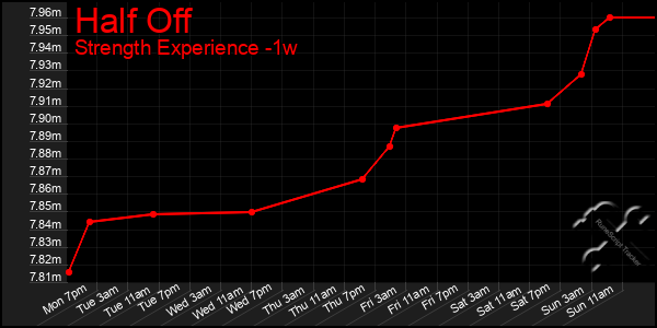 Last 7 Days Graph of Half Off