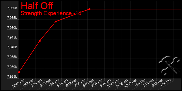 Last 24 Hours Graph of Half Off