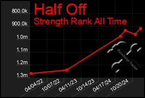 Total Graph of Half Off