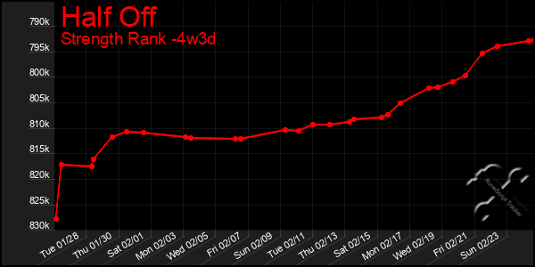 Last 31 Days Graph of Half Off