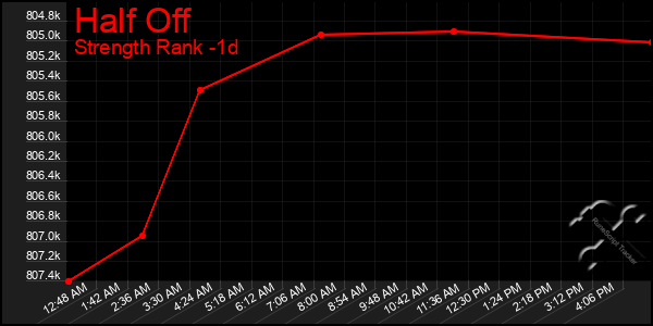 Last 24 Hours Graph of Half Off