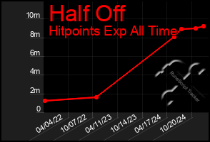 Total Graph of Half Off