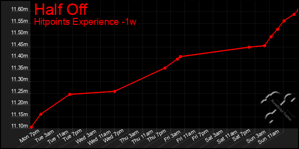 Last 7 Days Graph of Half Off