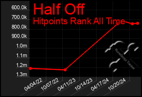 Total Graph of Half Off