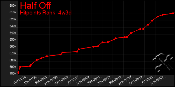 Last 31 Days Graph of Half Off