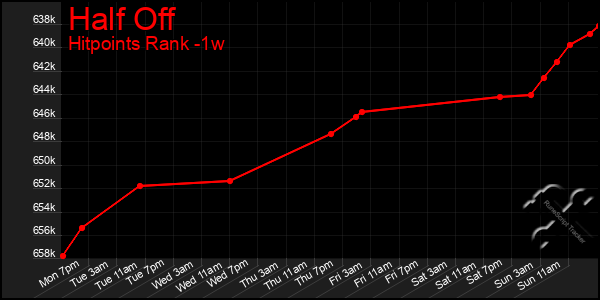 Last 7 Days Graph of Half Off