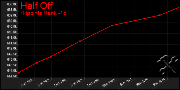 Last 24 Hours Graph of Half Off