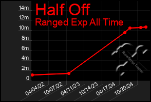 Total Graph of Half Off