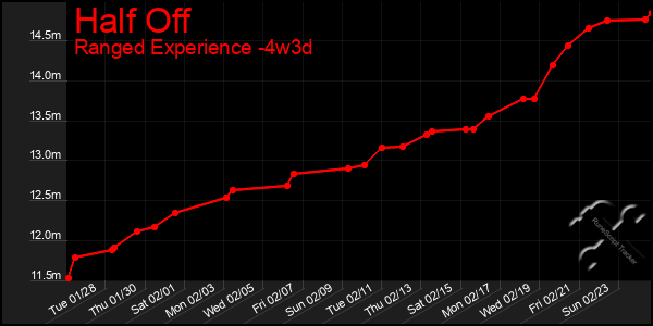 Last 31 Days Graph of Half Off