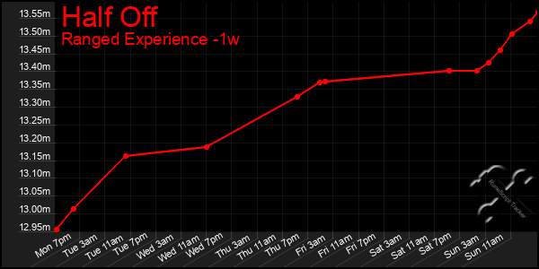 Last 7 Days Graph of Half Off