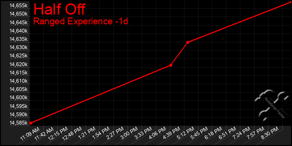 Last 24 Hours Graph of Half Off