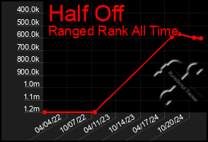 Total Graph of Half Off