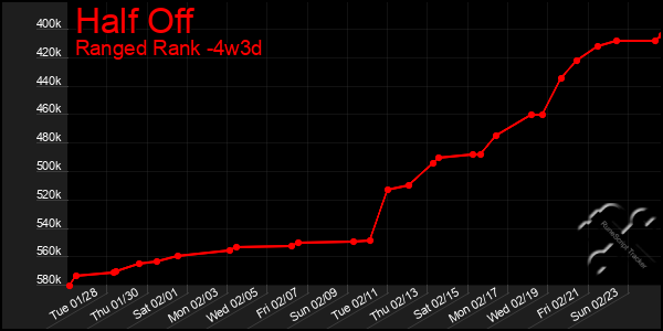 Last 31 Days Graph of Half Off