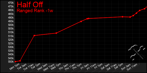 Last 7 Days Graph of Half Off