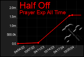 Total Graph of Half Off