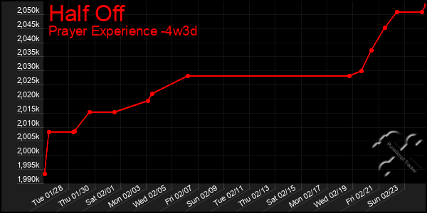 Last 31 Days Graph of Half Off