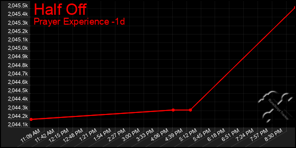 Last 24 Hours Graph of Half Off