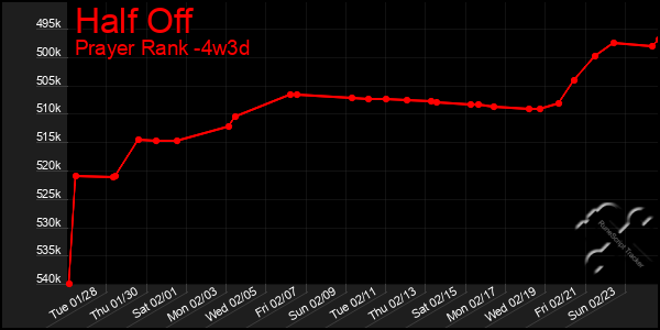 Last 31 Days Graph of Half Off