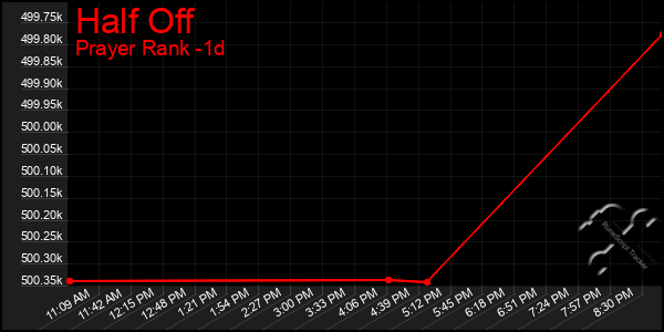 Last 24 Hours Graph of Half Off