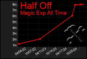 Total Graph of Half Off