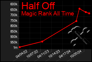 Total Graph of Half Off