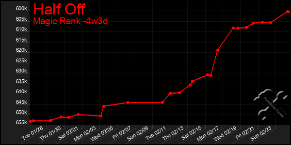 Last 31 Days Graph of Half Off