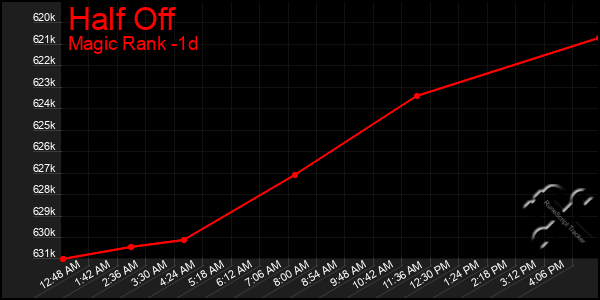 Last 24 Hours Graph of Half Off