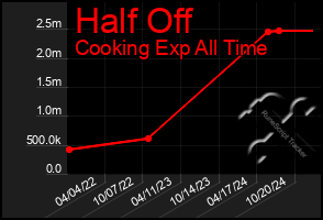 Total Graph of Half Off