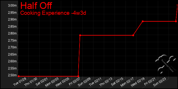 Last 31 Days Graph of Half Off