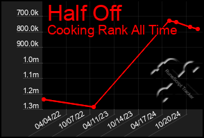 Total Graph of Half Off