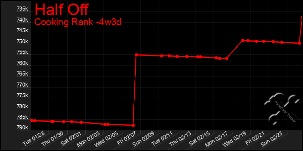 Last 31 Days Graph of Half Off