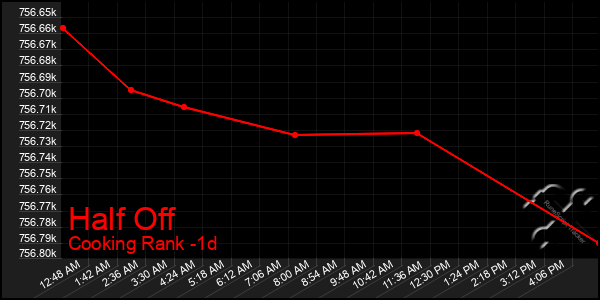 Last 24 Hours Graph of Half Off