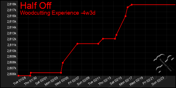 Last 31 Days Graph of Half Off