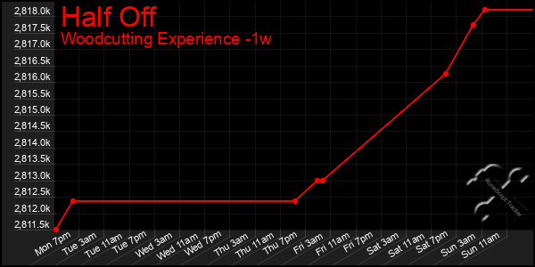 Last 7 Days Graph of Half Off