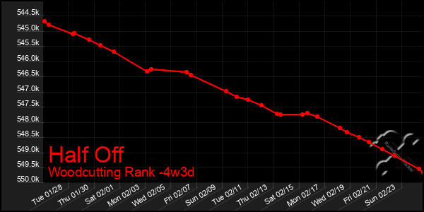 Last 31 Days Graph of Half Off