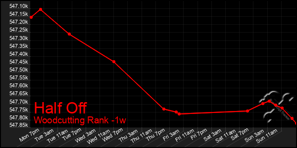 Last 7 Days Graph of Half Off