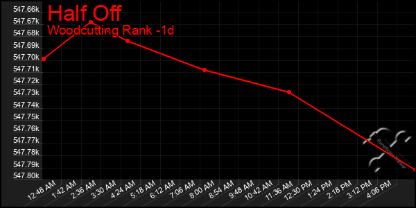 Last 24 Hours Graph of Half Off