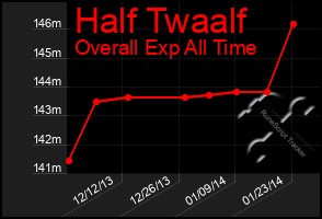 Total Graph of Half Twaalf