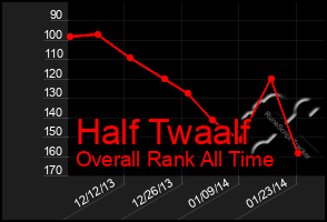 Total Graph of Half Twaalf