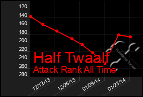 Total Graph of Half Twaalf