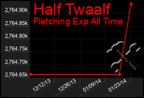 Total Graph of Half Twaalf