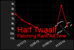 Total Graph of Half Twaalf