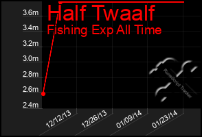 Total Graph of Half Twaalf