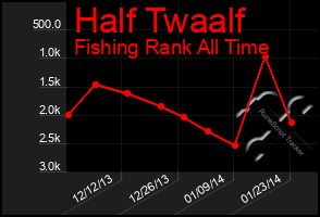 Total Graph of Half Twaalf