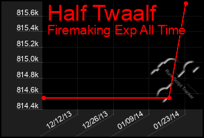 Total Graph of Half Twaalf