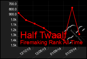 Total Graph of Half Twaalf