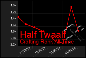 Total Graph of Half Twaalf