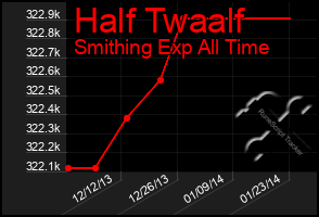 Total Graph of Half Twaalf